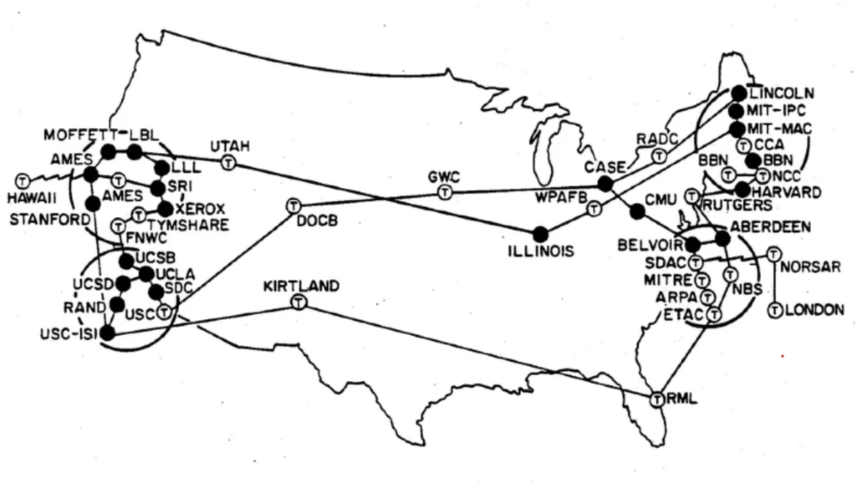 ARPANET-era distributed network concept mapped to modern enterprise blockchain compliance infrastructure